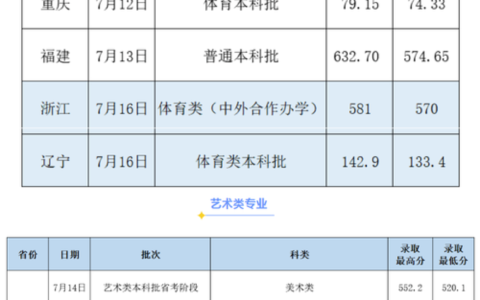 二本师范大学公办分数线