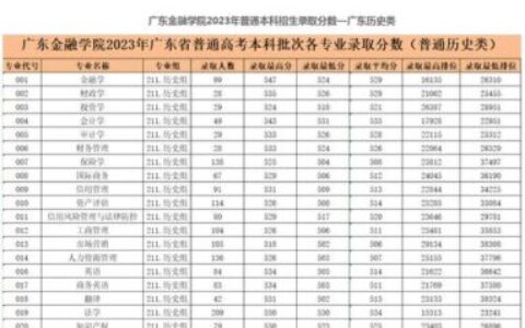 广东金融学院录取分数线