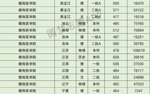 赣南医学院录取分数线