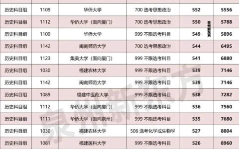 福耀科技大学录取分数线