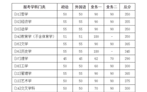 北京师范大学考研分数线(建议收藏)