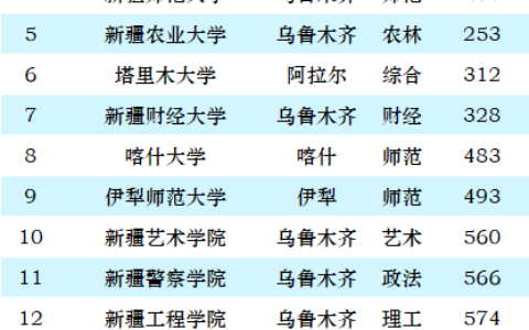 新疆农业大学排名