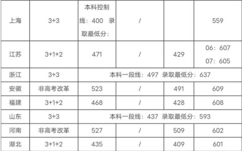 四川大学历年高考录取分数线