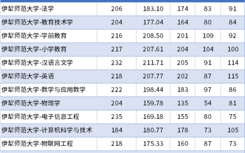 伊犁师范大学排名