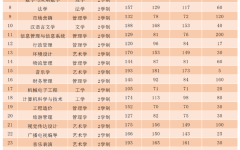 安阳学院艺术类分数线