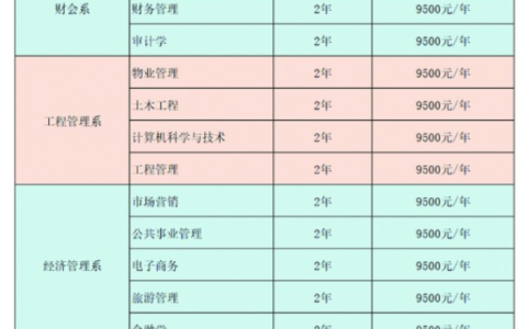 鸿德文理学院分数线是多少