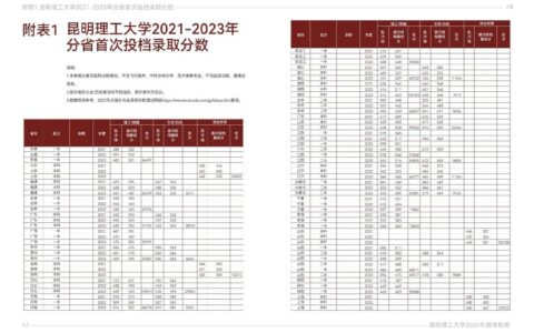 昆明理工大学录取分数线