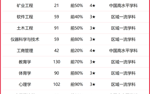 湖南科技大学专业排名