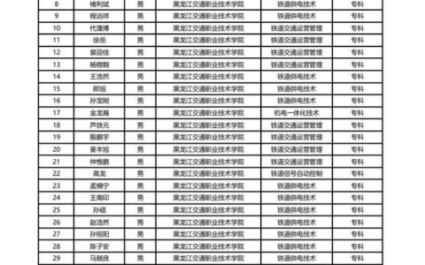 齐齐哈尔铁路学院录取分数线