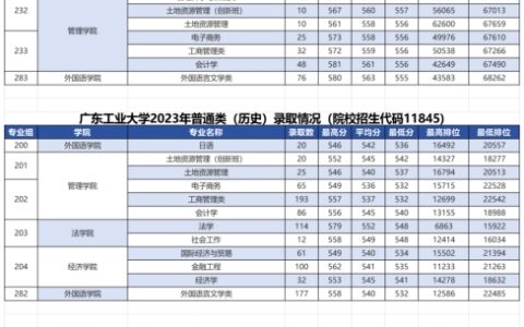 2024广东工业大学录取分数线