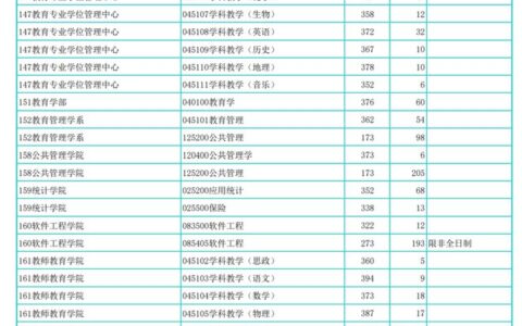 华东师范大学研究生分数线