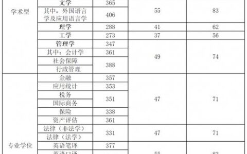 天津财经大学2024录取分数线