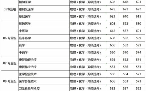 南通医科大学分数线