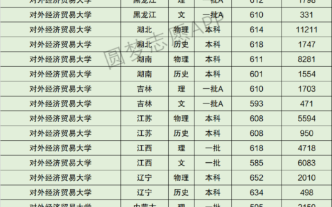 对外经济贸易大学分数线