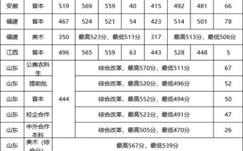 青岛农业大学录取分数线