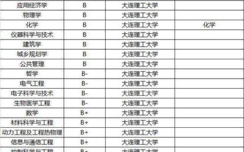 大连理工大学学科评估