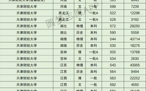 天津财经大学排名