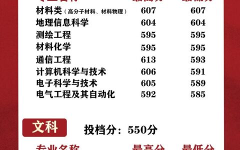 南京邮电大学专业排名一览表