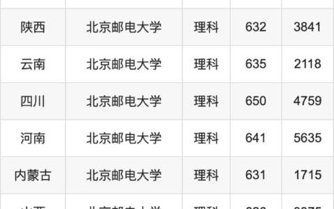 北京邮电大学排名全国几位