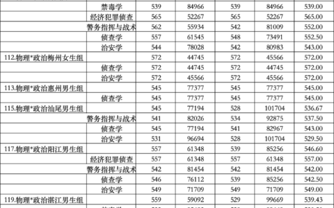 广东警官学院最低分