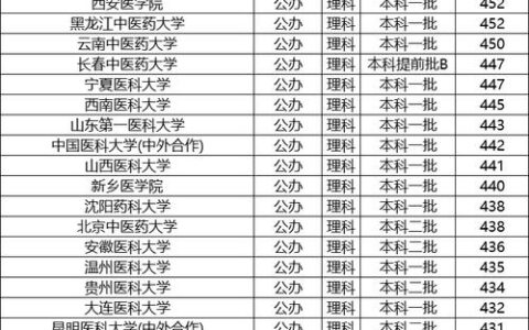 内蒙古医科大学2024分数线