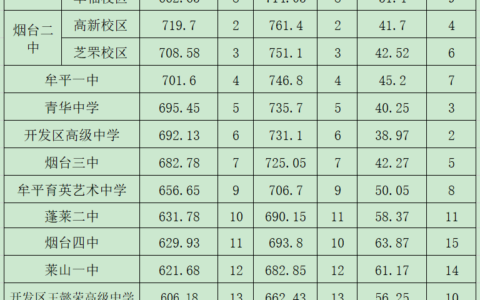 烟台私立高中有哪些学校