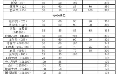 南开大学艺术生分数线