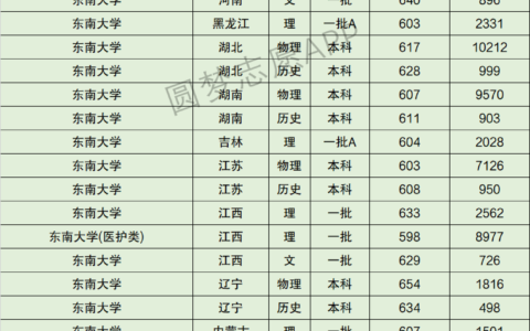 东南大学专业排名一览表