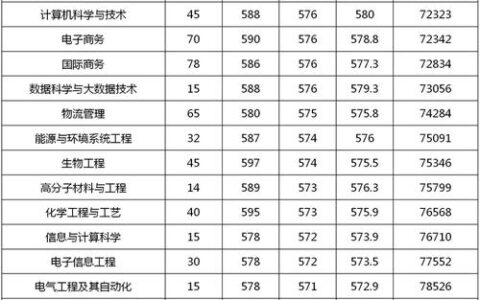 宁波理工学院分数线