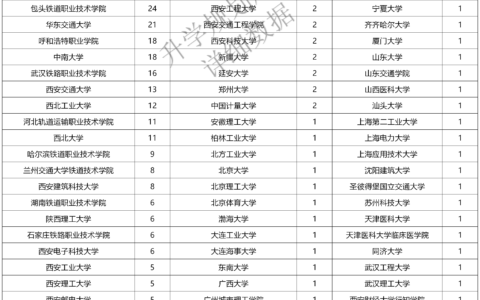 西安铁路公办院校排名