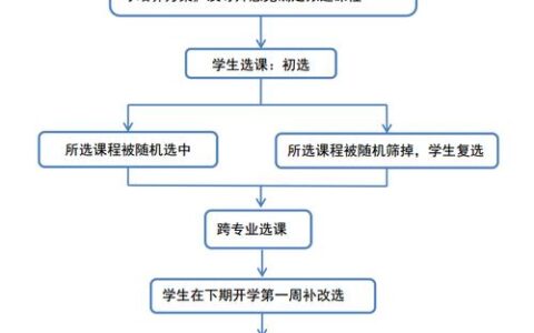 西南财经大学教务处：jwc.swufe.edu.cn