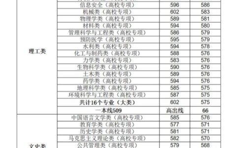 郑州大学法学专业录取分数线