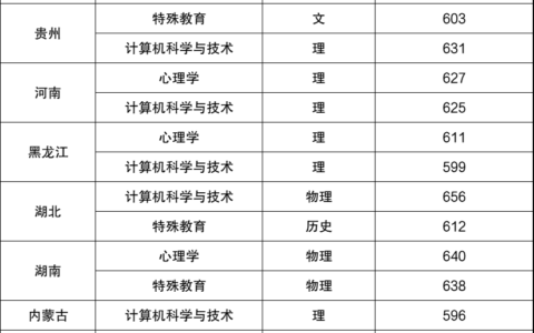 北京师范大学研究生录取分数线