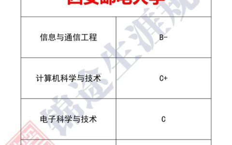 西安邮电大学学科评估