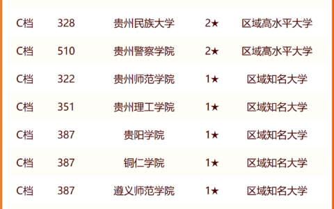 贵州大学农林类分数线(建议收藏)