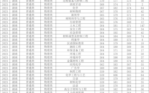 湘潭大学2024年录取分数线