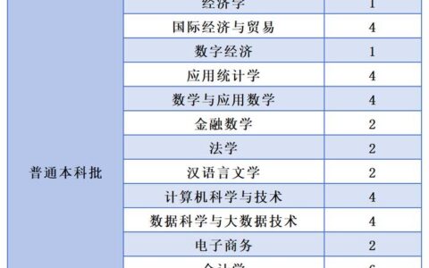 上海市会计学本科学校有哪些