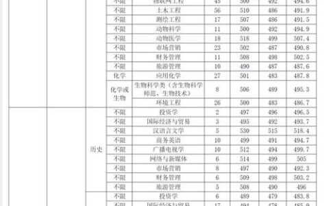 龙岩学院分数线