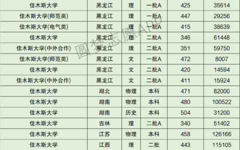 佳木斯大学录取分数线