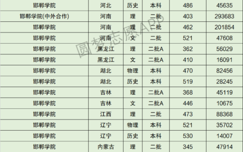 邯郸学院录取分数线