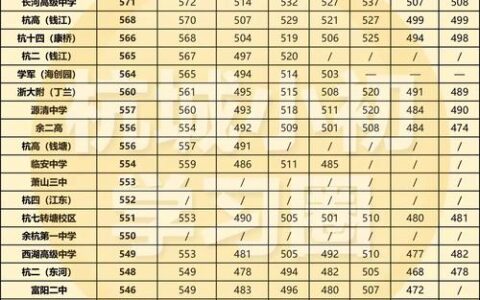 杭州高中录取分数线