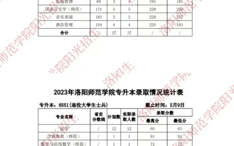 洛阳师范学院2024年录取分数线