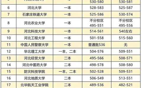 河北二本院校录取分数线(建议收藏)