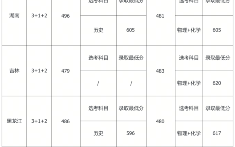 四川石油大学2024年录取分数线