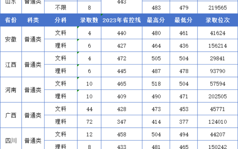 报外省大学怎么看分数线