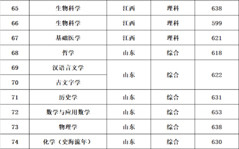 武汉大学录取线