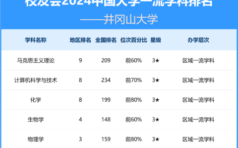 井冈山大学排名