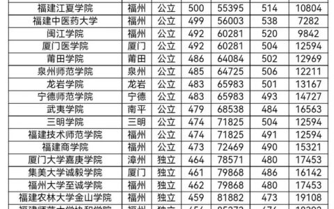 福建省高考分数线