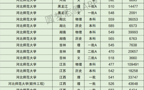 多少分能上河北师范大学