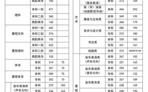 高考最低录取分数线(建议收藏)